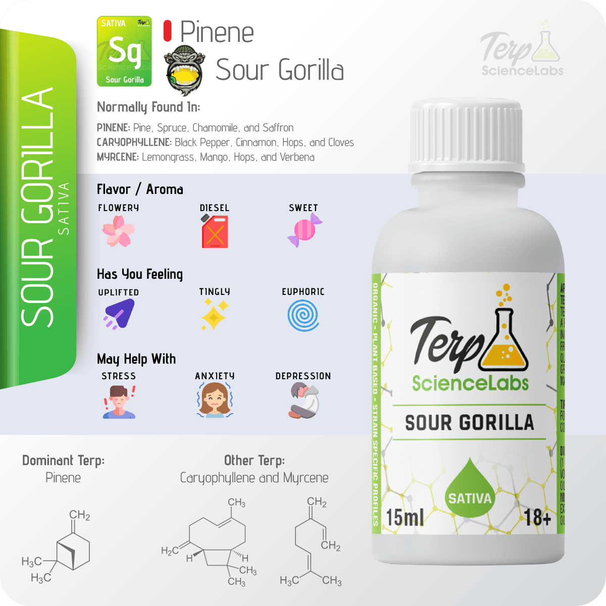 Sour Gorilla Terpenes